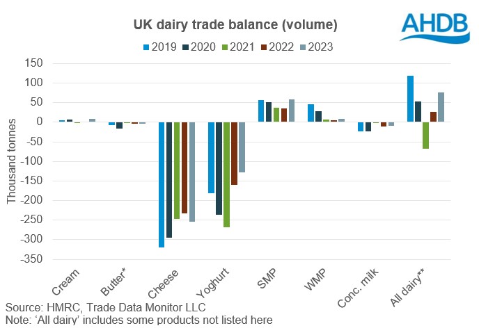 UK dairy trade balance volume 2023